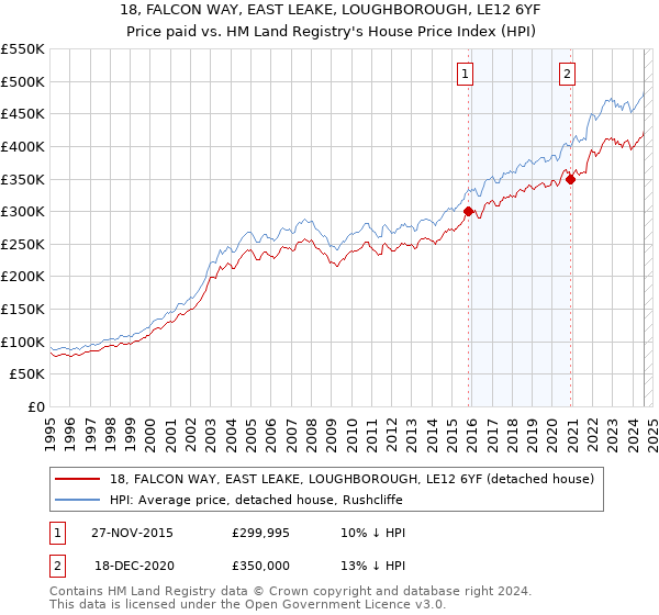 18, FALCON WAY, EAST LEAKE, LOUGHBOROUGH, LE12 6YF: Price paid vs HM Land Registry's House Price Index