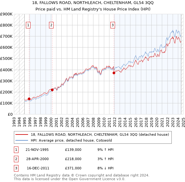 18, FALLOWS ROAD, NORTHLEACH, CHELTENHAM, GL54 3QQ: Price paid vs HM Land Registry's House Price Index