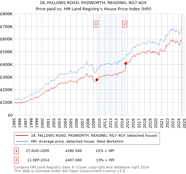 18, FALLOWS ROAD, PADWORTH, READING, RG7 4GX: Price paid vs HM Land Registry's House Price Index