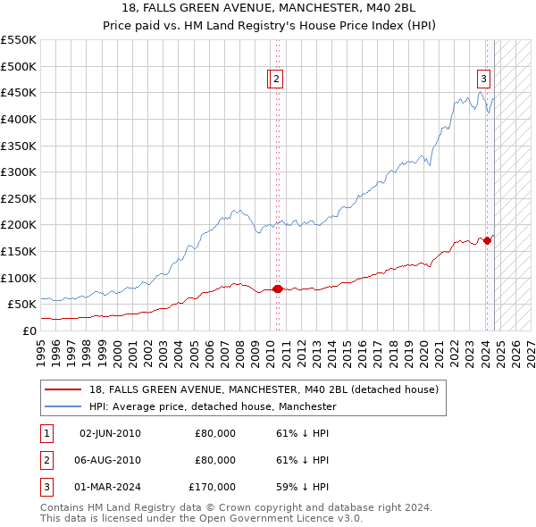 18, FALLS GREEN AVENUE, MANCHESTER, M40 2BL: Price paid vs HM Land Registry's House Price Index