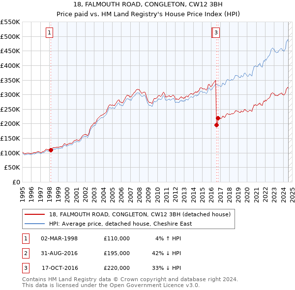 18, FALMOUTH ROAD, CONGLETON, CW12 3BH: Price paid vs HM Land Registry's House Price Index