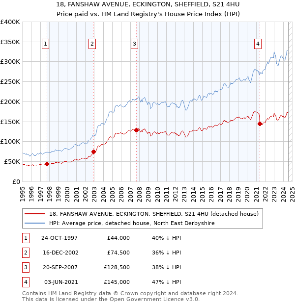 18, FANSHAW AVENUE, ECKINGTON, SHEFFIELD, S21 4HU: Price paid vs HM Land Registry's House Price Index