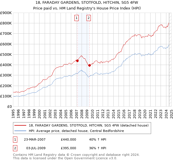 18, FARADAY GARDENS, STOTFOLD, HITCHIN, SG5 4FW: Price paid vs HM Land Registry's House Price Index