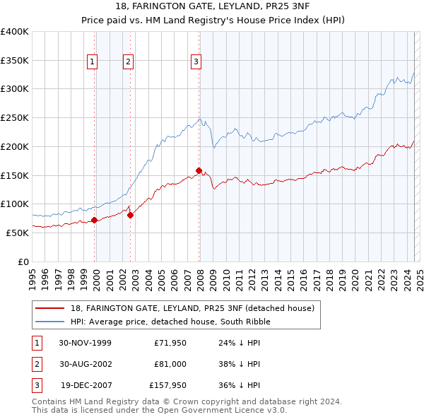 18, FARINGTON GATE, LEYLAND, PR25 3NF: Price paid vs HM Land Registry's House Price Index