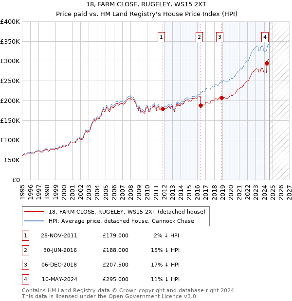 18, FARM CLOSE, RUGELEY, WS15 2XT: Price paid vs HM Land Registry's House Price Index