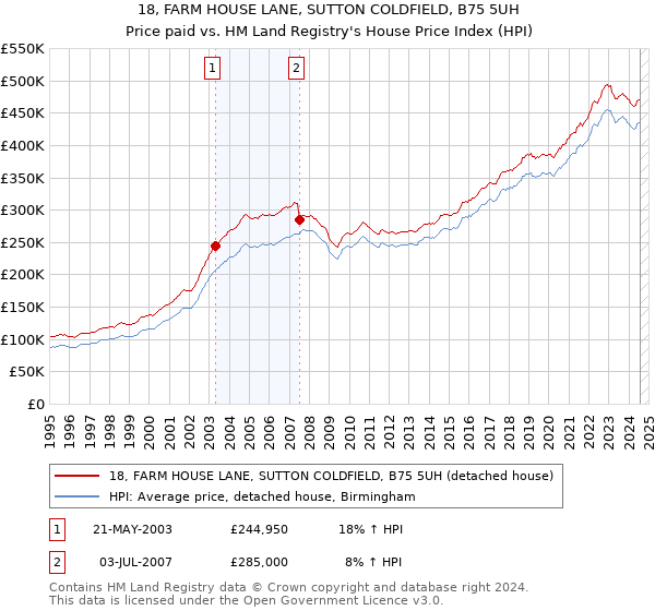 18, FARM HOUSE LANE, SUTTON COLDFIELD, B75 5UH: Price paid vs HM Land Registry's House Price Index