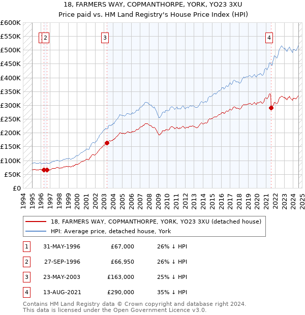 18, FARMERS WAY, COPMANTHORPE, YORK, YO23 3XU: Price paid vs HM Land Registry's House Price Index