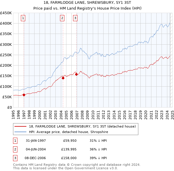 18, FARMLODGE LANE, SHREWSBURY, SY1 3ST: Price paid vs HM Land Registry's House Price Index