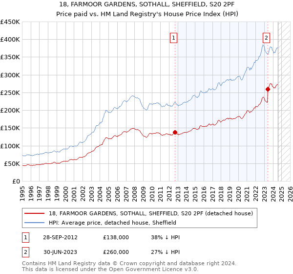 18, FARMOOR GARDENS, SOTHALL, SHEFFIELD, S20 2PF: Price paid vs HM Land Registry's House Price Index