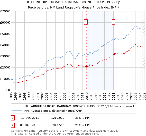 18, FARNHURST ROAD, BARNHAM, BOGNOR REGIS, PO22 0JS: Price paid vs HM Land Registry's House Price Index