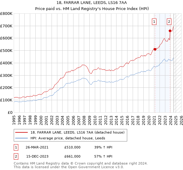 18, FARRAR LANE, LEEDS, LS16 7AA: Price paid vs HM Land Registry's House Price Index