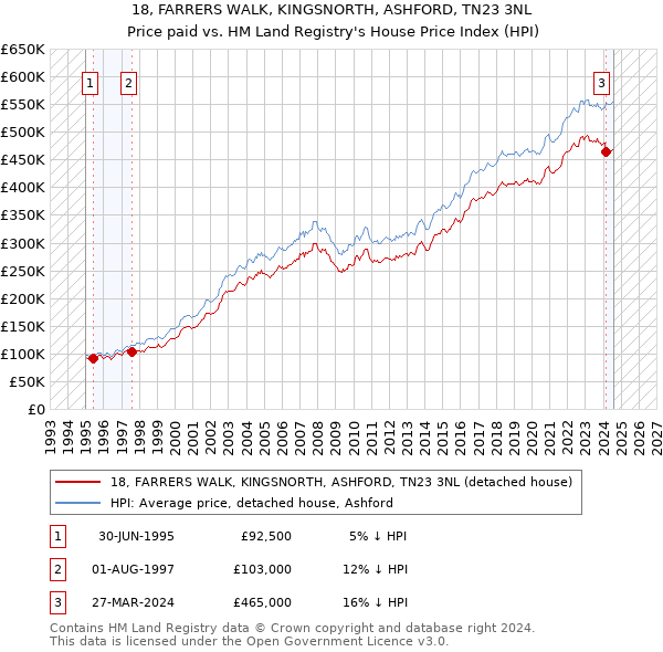 18, FARRERS WALK, KINGSNORTH, ASHFORD, TN23 3NL: Price paid vs HM Land Registry's House Price Index