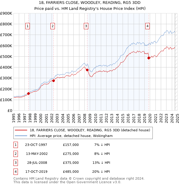 18, FARRIERS CLOSE, WOODLEY, READING, RG5 3DD: Price paid vs HM Land Registry's House Price Index