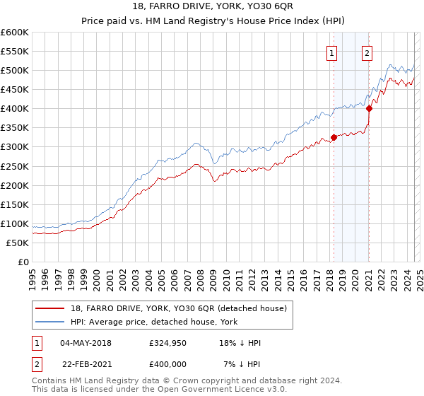 18, FARRO DRIVE, YORK, YO30 6QR: Price paid vs HM Land Registry's House Price Index