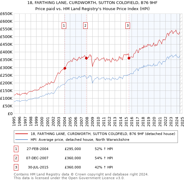 18, FARTHING LANE, CURDWORTH, SUTTON COLDFIELD, B76 9HF: Price paid vs HM Land Registry's House Price Index