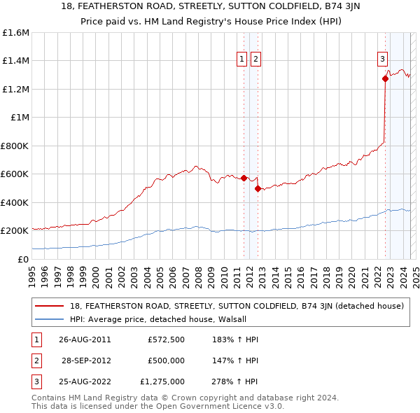 18, FEATHERSTON ROAD, STREETLY, SUTTON COLDFIELD, B74 3JN: Price paid vs HM Land Registry's House Price Index