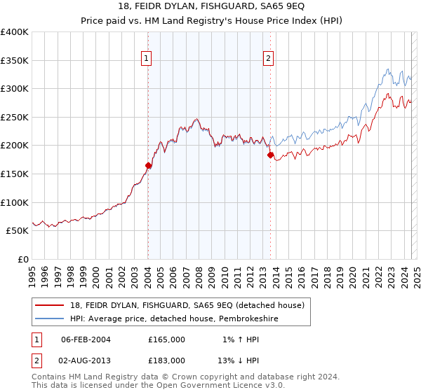 18, FEIDR DYLAN, FISHGUARD, SA65 9EQ: Price paid vs HM Land Registry's House Price Index