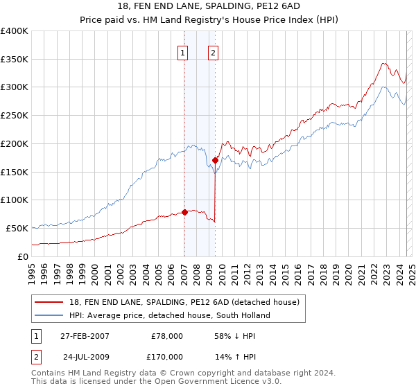 18, FEN END LANE, SPALDING, PE12 6AD: Price paid vs HM Land Registry's House Price Index