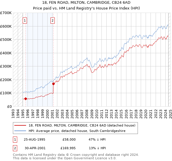 18, FEN ROAD, MILTON, CAMBRIDGE, CB24 6AD: Price paid vs HM Land Registry's House Price Index