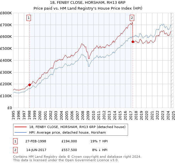 18, FENBY CLOSE, HORSHAM, RH13 6RP: Price paid vs HM Land Registry's House Price Index