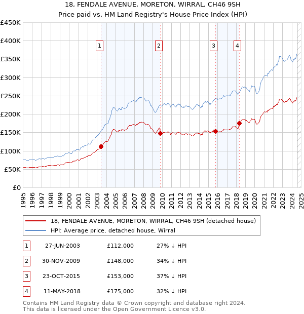 18, FENDALE AVENUE, MORETON, WIRRAL, CH46 9SH: Price paid vs HM Land Registry's House Price Index