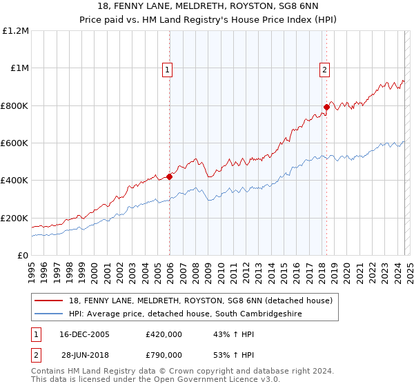 18, FENNY LANE, MELDRETH, ROYSTON, SG8 6NN: Price paid vs HM Land Registry's House Price Index