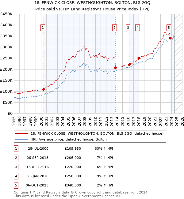 18, FENWICK CLOSE, WESTHOUGHTON, BOLTON, BL5 2GQ: Price paid vs HM Land Registry's House Price Index