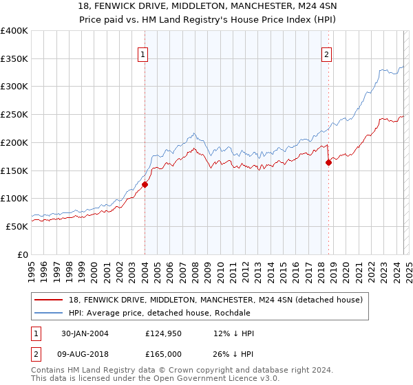 18, FENWICK DRIVE, MIDDLETON, MANCHESTER, M24 4SN: Price paid vs HM Land Registry's House Price Index