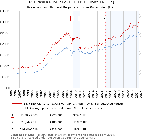 18, FENWICK ROAD, SCARTHO TOP, GRIMSBY, DN33 3SJ: Price paid vs HM Land Registry's House Price Index