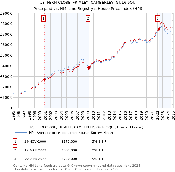 18, FERN CLOSE, FRIMLEY, CAMBERLEY, GU16 9QU: Price paid vs HM Land Registry's House Price Index