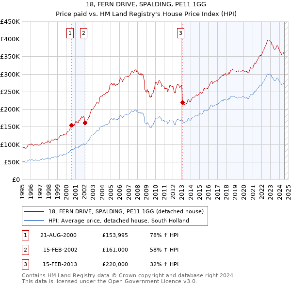 18, FERN DRIVE, SPALDING, PE11 1GG: Price paid vs HM Land Registry's House Price Index