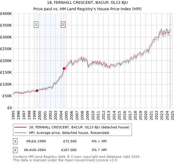 18, FERNHILL CRESCENT, BACUP, OL13 8JU: Price paid vs HM Land Registry's House Price Index