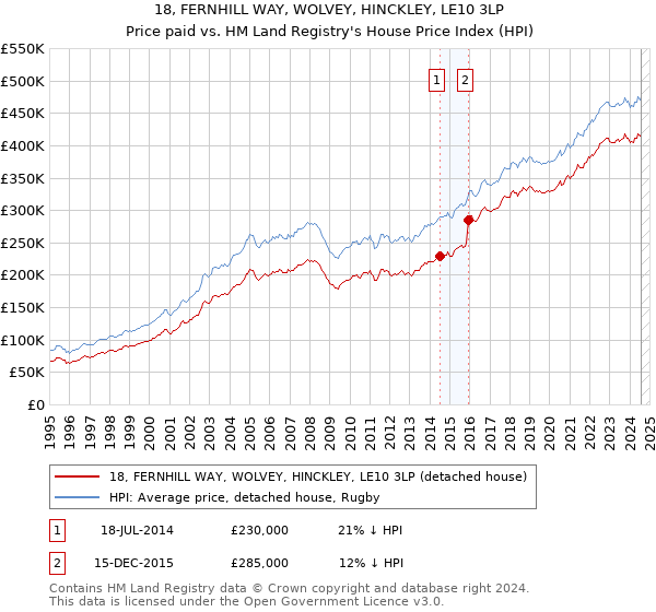 18, FERNHILL WAY, WOLVEY, HINCKLEY, LE10 3LP: Price paid vs HM Land Registry's House Price Index