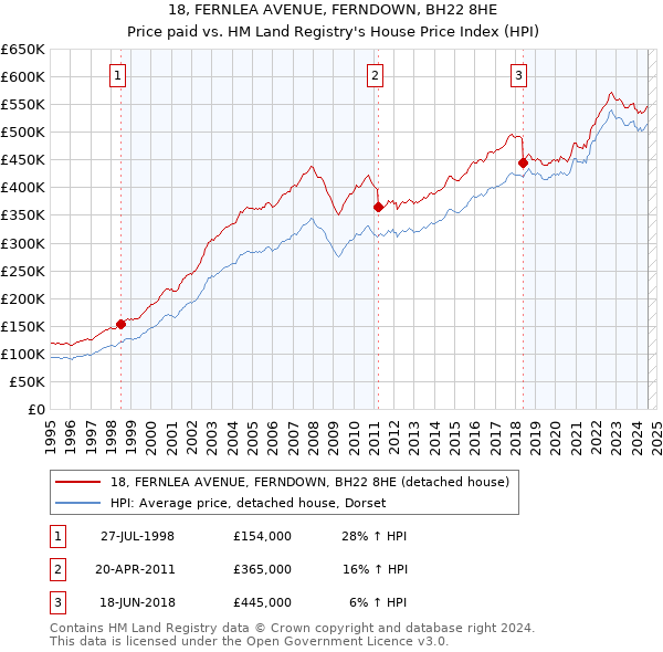 18, FERNLEA AVENUE, FERNDOWN, BH22 8HE: Price paid vs HM Land Registry's House Price Index