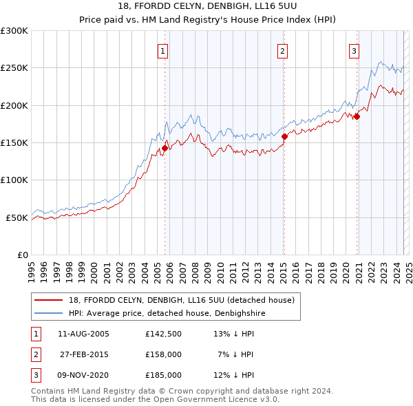 18, FFORDD CELYN, DENBIGH, LL16 5UU: Price paid vs HM Land Registry's House Price Index