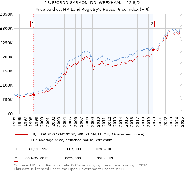 18, FFORDD GARMONYDD, WREXHAM, LL12 8JD: Price paid vs HM Land Registry's House Price Index