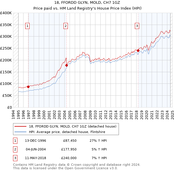 18, FFORDD GLYN, MOLD, CH7 1GZ: Price paid vs HM Land Registry's House Price Index