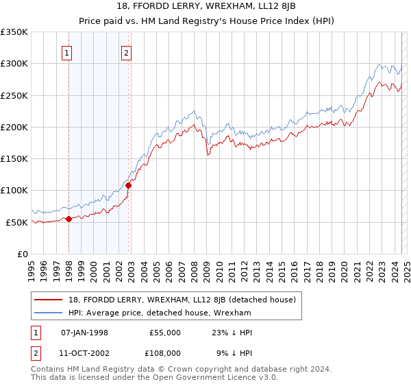 18, FFORDD LERRY, WREXHAM, LL12 8JB: Price paid vs HM Land Registry's House Price Index