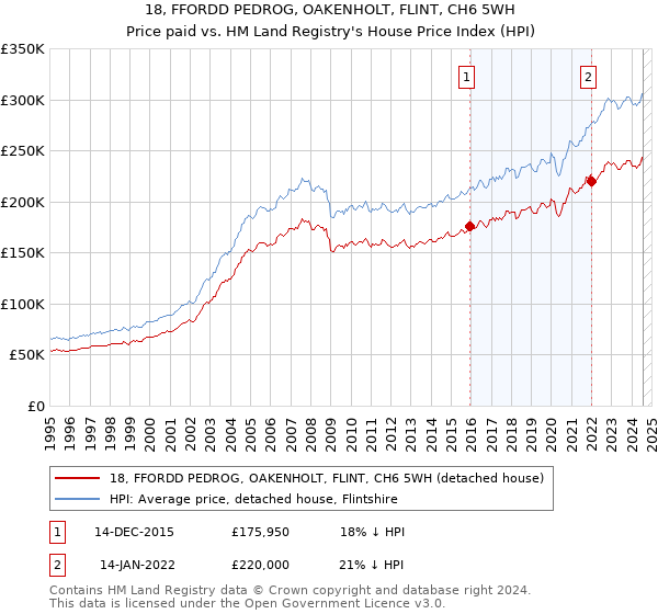 18, FFORDD PEDROG, OAKENHOLT, FLINT, CH6 5WH: Price paid vs HM Land Registry's House Price Index