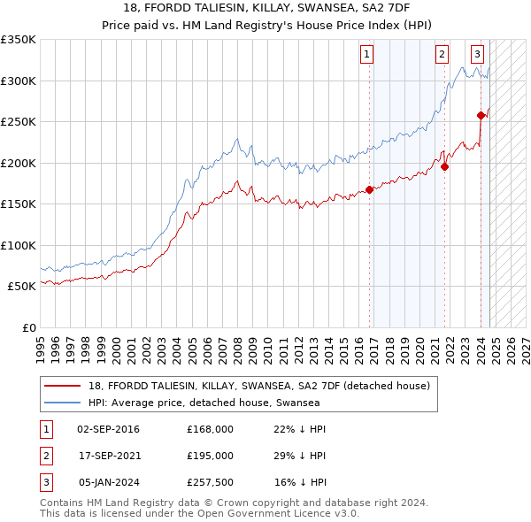 18, FFORDD TALIESIN, KILLAY, SWANSEA, SA2 7DF: Price paid vs HM Land Registry's House Price Index