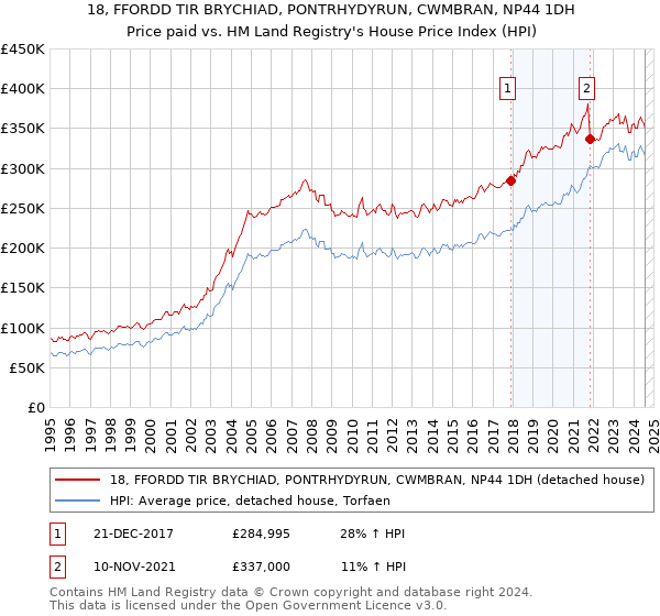 18, FFORDD TIR BRYCHIAD, PONTRHYDYRUN, CWMBRAN, NP44 1DH: Price paid vs HM Land Registry's House Price Index