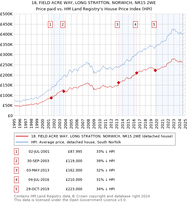 18, FIELD ACRE WAY, LONG STRATTON, NORWICH, NR15 2WE: Price paid vs HM Land Registry's House Price Index