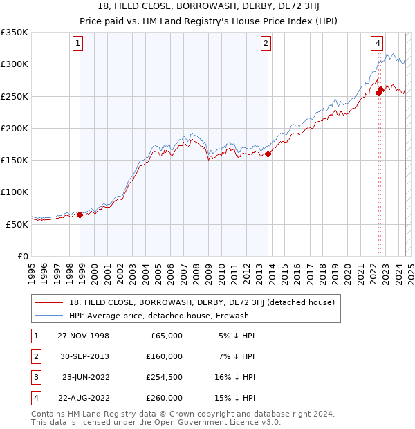 18, FIELD CLOSE, BORROWASH, DERBY, DE72 3HJ: Price paid vs HM Land Registry's House Price Index