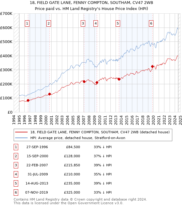 18, FIELD GATE LANE, FENNY COMPTON, SOUTHAM, CV47 2WB: Price paid vs HM Land Registry's House Price Index