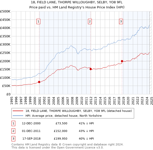 18, FIELD LANE, THORPE WILLOUGHBY, SELBY, YO8 9FL: Price paid vs HM Land Registry's House Price Index