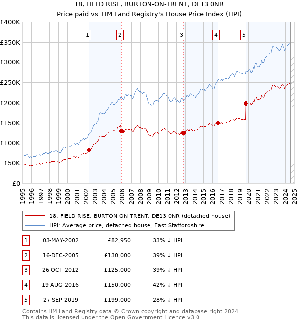 18, FIELD RISE, BURTON-ON-TRENT, DE13 0NR: Price paid vs HM Land Registry's House Price Index