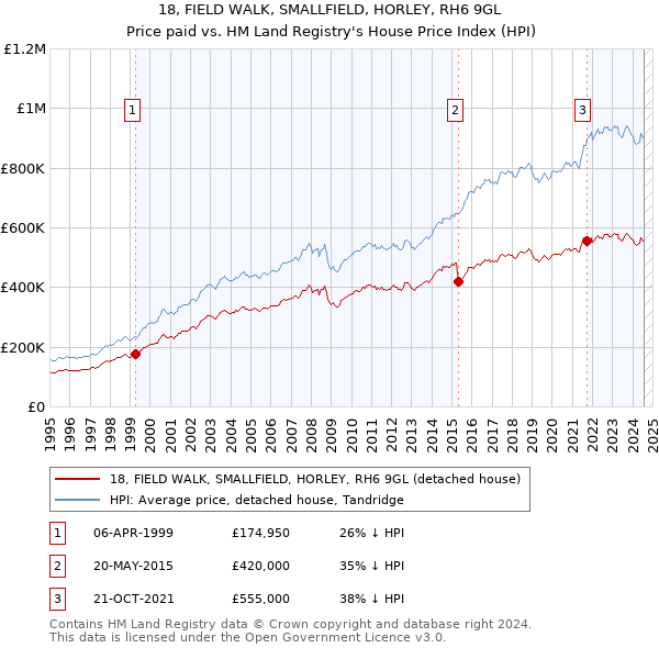 18, FIELD WALK, SMALLFIELD, HORLEY, RH6 9GL: Price paid vs HM Land Registry's House Price Index