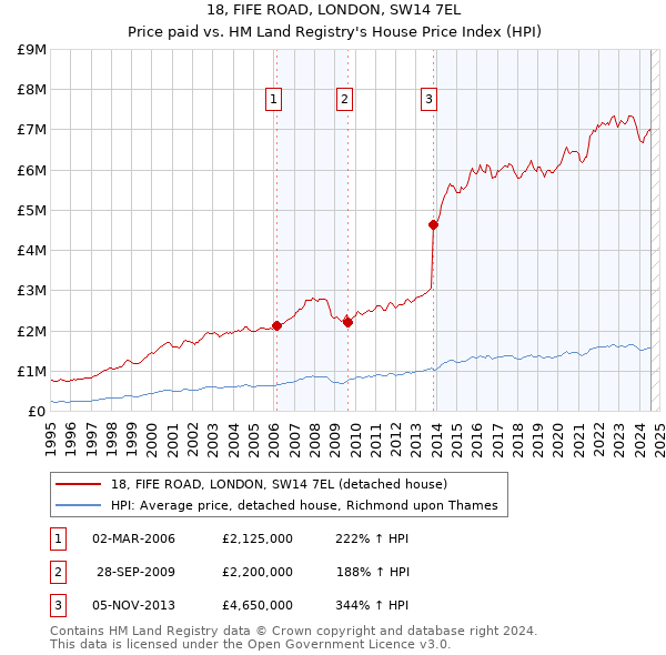 18, FIFE ROAD, LONDON, SW14 7EL: Price paid vs HM Land Registry's House Price Index