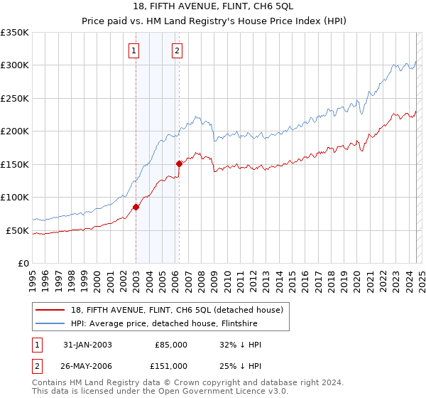 18, FIFTH AVENUE, FLINT, CH6 5QL: Price paid vs HM Land Registry's House Price Index