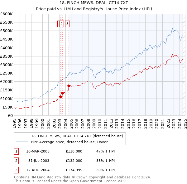 18, FINCH MEWS, DEAL, CT14 7XT: Price paid vs HM Land Registry's House Price Index